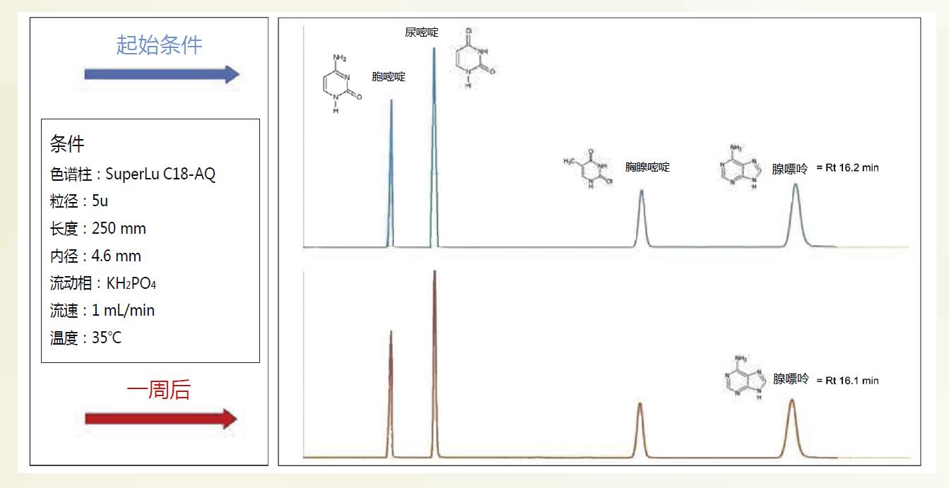 菲羅門(mén) C18-AQ 色譜柱 水壓力測(cè)試